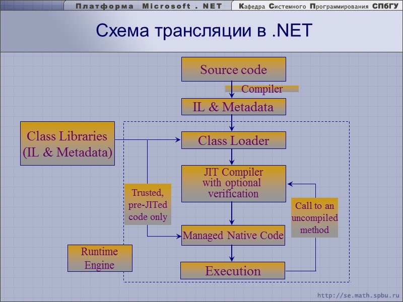 Схема трансляции в .NET Source code
